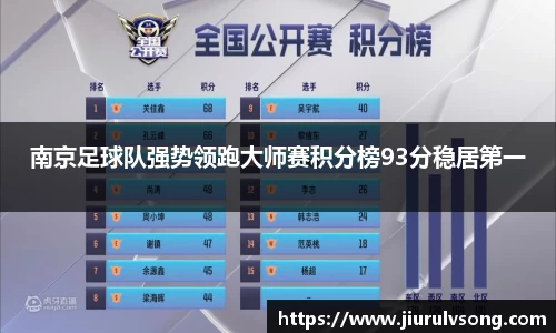 南京足球队强势领跑大师赛积分榜93分稳居第一