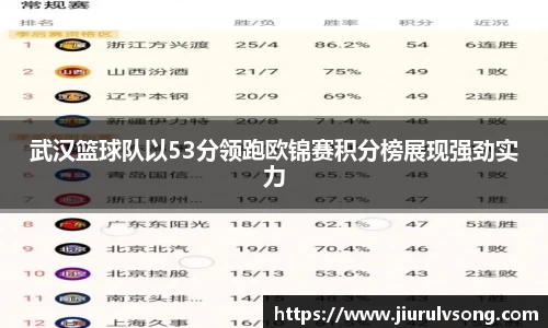 武汉篮球队以53分领跑欧锦赛积分榜展现强劲实力